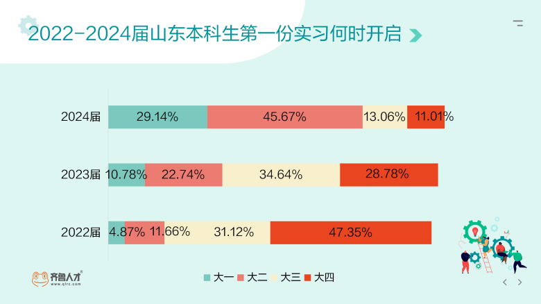 齐鲁人才：低年级实习热潮来袭，APP海投成首选，履历技能双提升