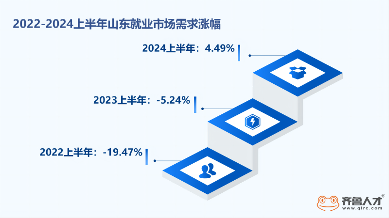 齐鲁人才：山东就业市场2024半年度数据：总体需求平稳，供需缺口仍存