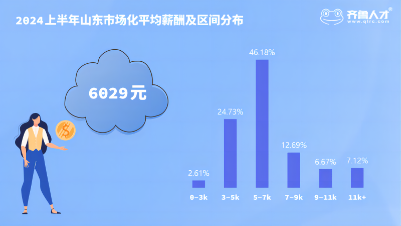 齐鲁人才：2024上半年山东市场薪酬数据出炉：AI技术人才备受追捧，高薪岗位聚集