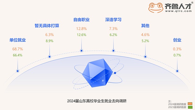 齐鲁人才：山东高校毕业生就业趋势：单位就业比例上升，技术类岗位成热门