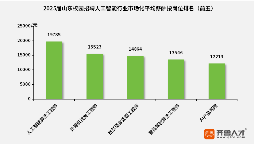 齐鲁人才：2025届山东校招聚焦：AI算法岗近2万月薪领跑人工智能行业薪酬