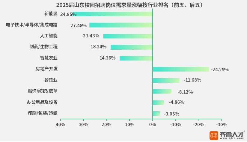 齐鲁人才：新能源行业校招爆发，山东高校毕业生迎来“绿色就业”新机遇