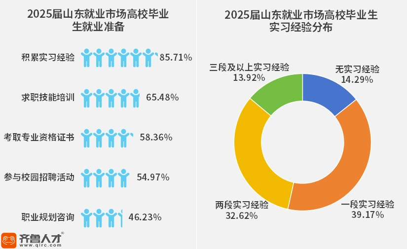 齐鲁人才：从技能场到启蒙课：实习重塑山东2025届毕业生就业之路
