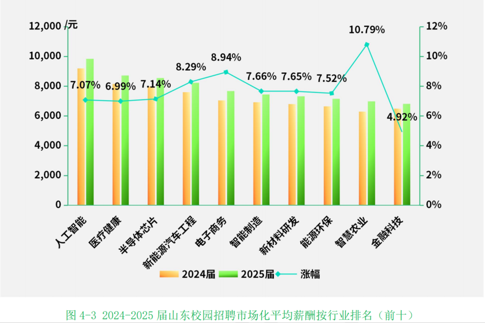 齐鲁人才：别选错专业！2025山东校招市场大洗牌！战略新兴产业需求爆单