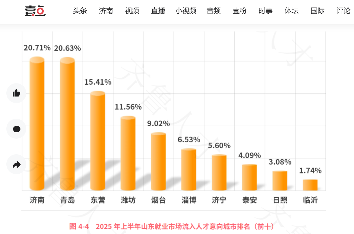 齐鲁人才：新能源产业重塑山东就业市场！岗位需求增幅东营夺冠地级市开挂