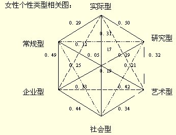 网站首页 个人文档 求职准备 在图中,六边形的六个角分别代表霍兰德所