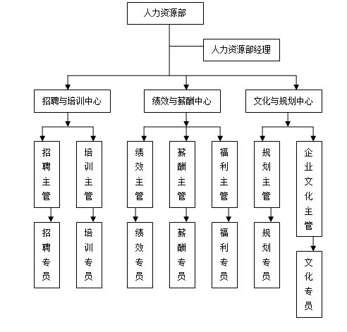 第二章 人力资源规划管理