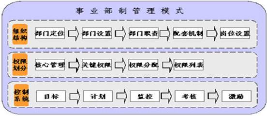 事业部制集团架构模式的构建与应用