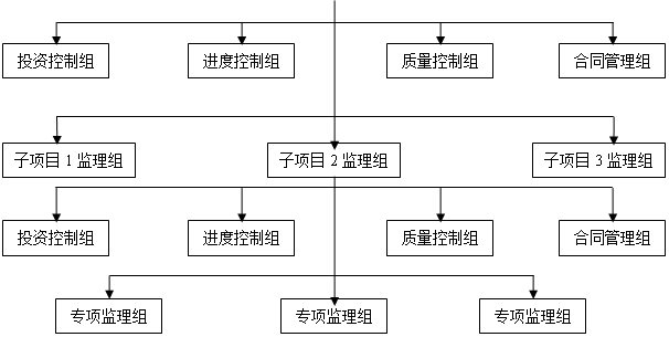 直线制监理组织形式