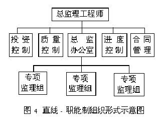 建设监理实施的合理组织形式探讨