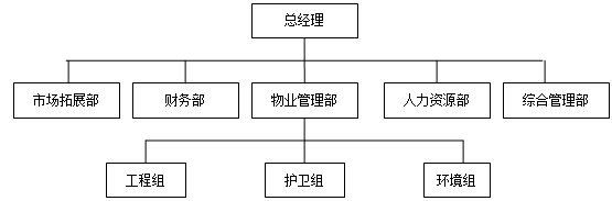 小型物业公司组织结构范本