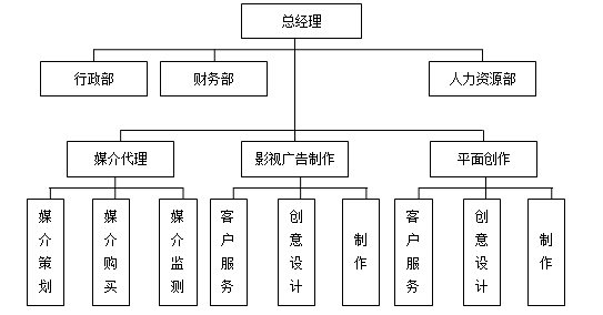 各类型企业组织结构设计模板