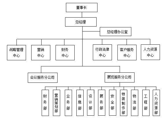 各类型企业组织结构设计模板