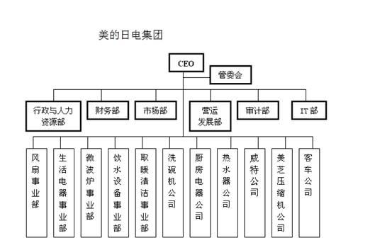 事业部制,直线职能制组织结构图