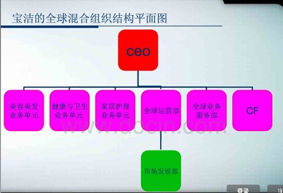 事业部制,直线职能制组织结构图