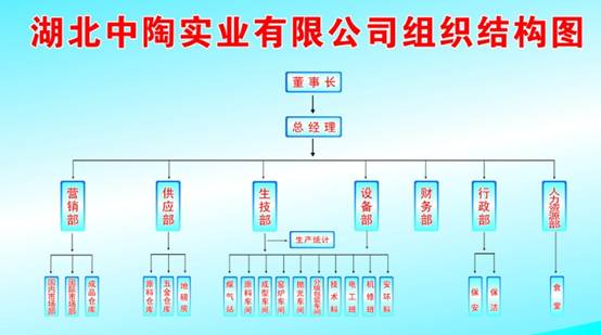 事业部制,直线职能制组织结构图