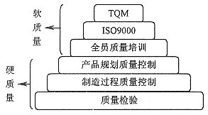 网站首页 个人文档 组织设计 质量管理层次结构模型从大的方面分为硬