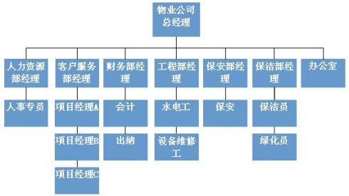 大型工程多项目群管理组织结构创新研究