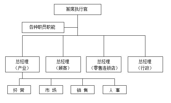 企业组织结构图