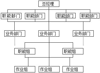 职能制 又称多线制.