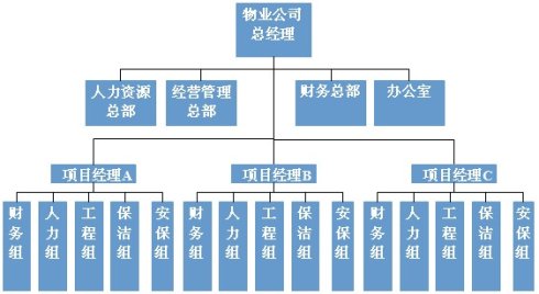 多项目物业公司矩阵式组织架构