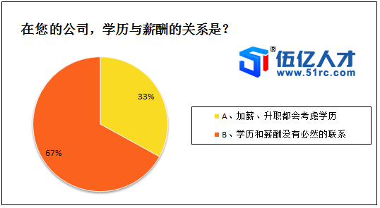 近七成企业看中求职者的能力而非学历图