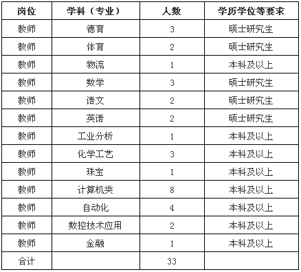 2015年上海信息技术学校工作人员招聘公告(图