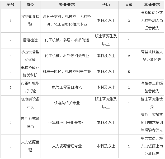 特种设备招聘_广东省特种设备检测研究院