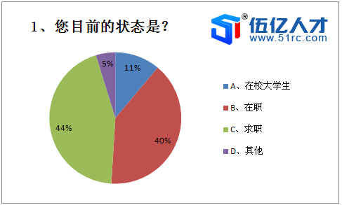 您目前的状态是？.png