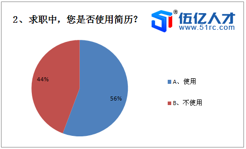 求职中您是否使用简历？.png