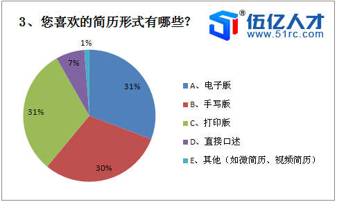 您喜欢的简历形式有哪些？.png