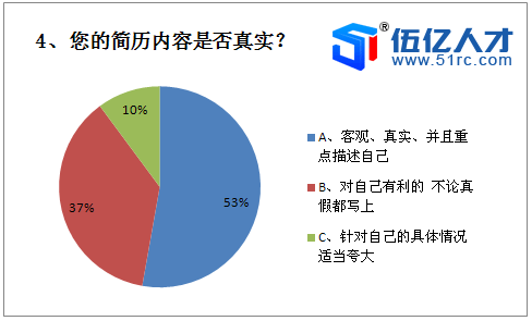 您的简历内容是否真实？.png