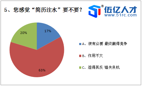 您感觉简历注水要不要？.png