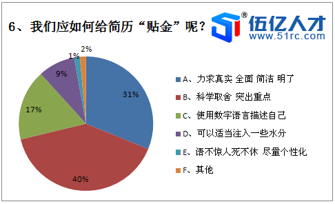 我们如何给简历“贴金”？.png