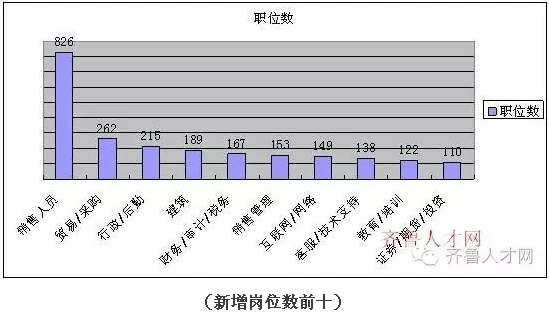 新增崗位數前十