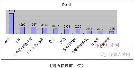 簡歷投遞前十位