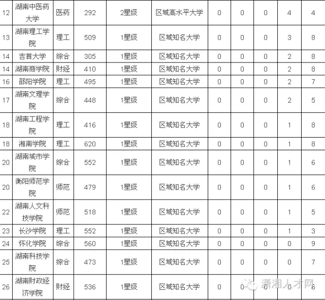 湖南省二本学校排名_湖南省中南艺术学校(3)
