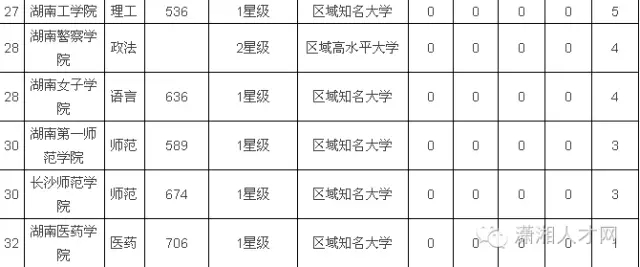 湖南省二本学校排名_湖南省中南艺术学校(2)