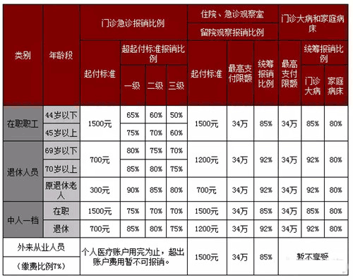 城镇居民医疗保险范围 城乡居民基本医疗保险