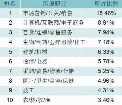 用人單位招聘職位前十位