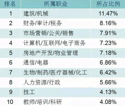 求職人員應聘職位前十位