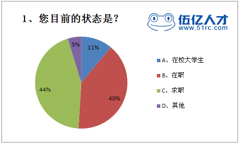 您目前的状态是？