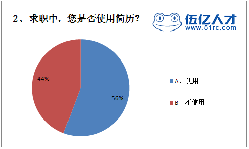 求职中，您是否使用简历？