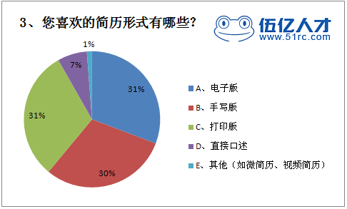 您喜欢的简历形式有哪些？