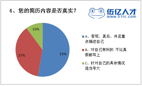 您的简历内容是否真实？