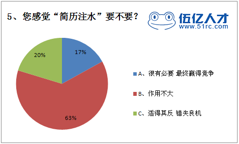 您感觉简历注水要不要？