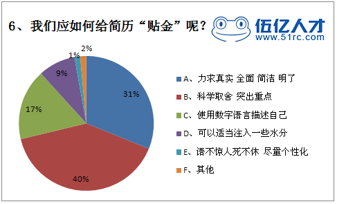 我们应如何给简历贴金呢？