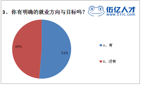 您有明确的就业方向与目标吗?