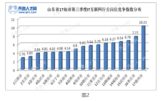 山东省17地市第三季度IT行业给竞争指数分布.jpg
