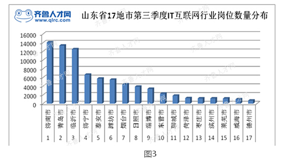 山东省17地市第三季度IT行业岗位数量分布.jpg